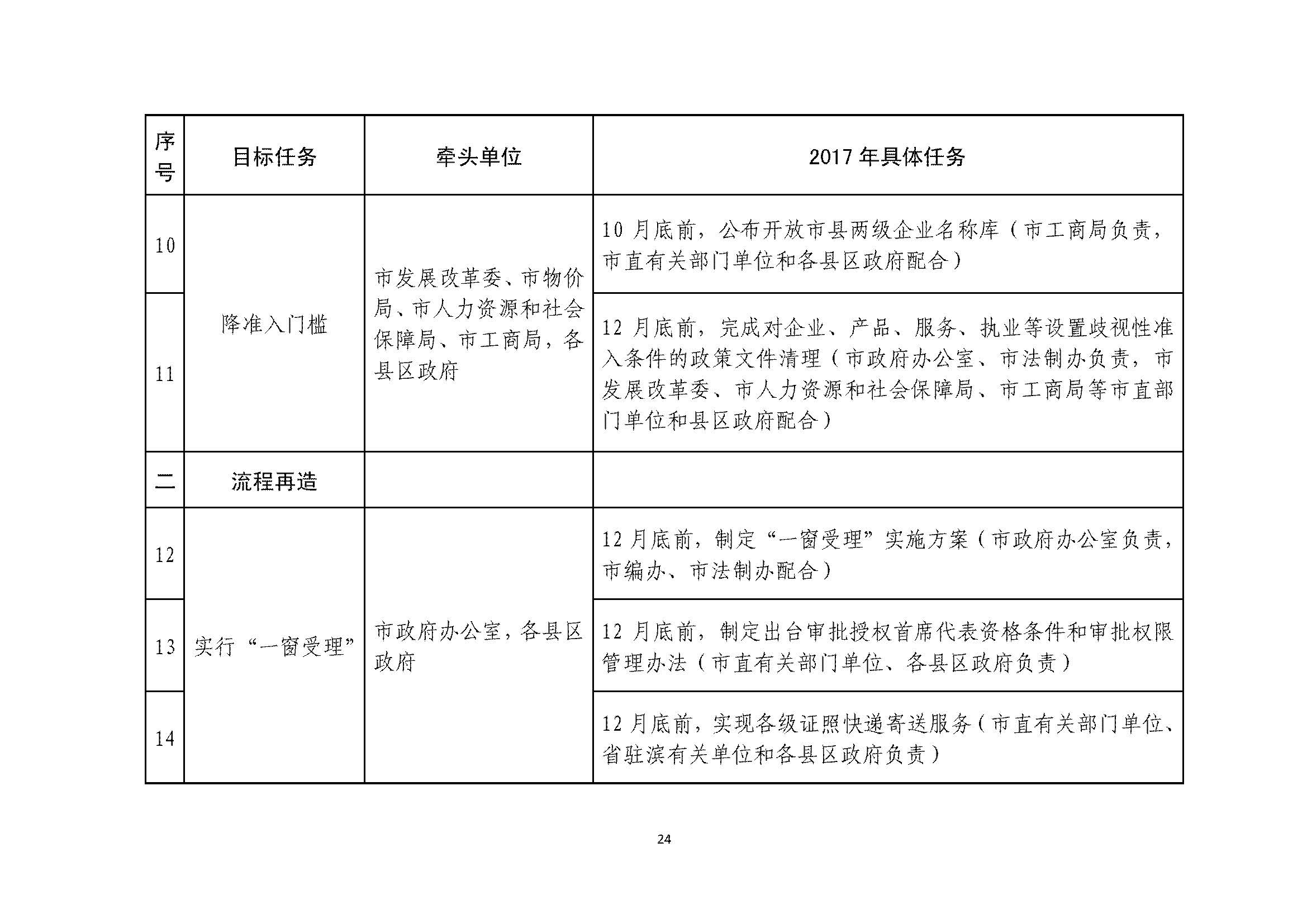 甯?jìng)濮斿姙鍏銆佸競(jìng)鏀垮簻鍔炲叕瀹ゅ叧浜庡嵃鍙戙€婃花宸炲競(jìng)娣卞寲鏀劇鏈嶆敼闈╄繘涓€姝ヤ紭鍖栨斂鍔＄幆澧冨疄鏂芥柟妗堛€嬬殑閫氱煡_欏甸潰_24.jpg