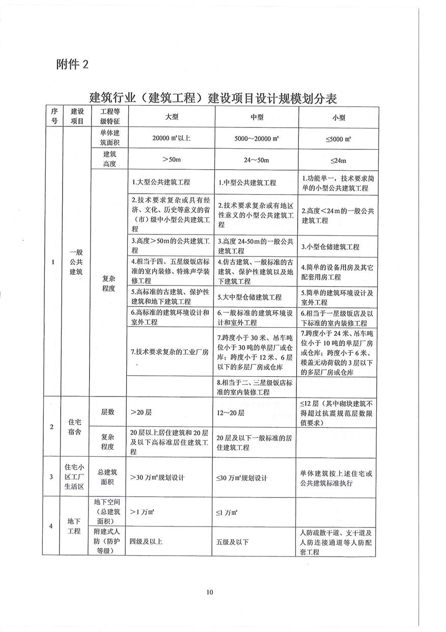 山東省住房和城鄉(xiāng)建設(shè)廳關(guān)于印發(fā)《山東省政府投資建設(shè)工程項目初步設(shè)計審查實施細則》的通1_頁面_10.jpg