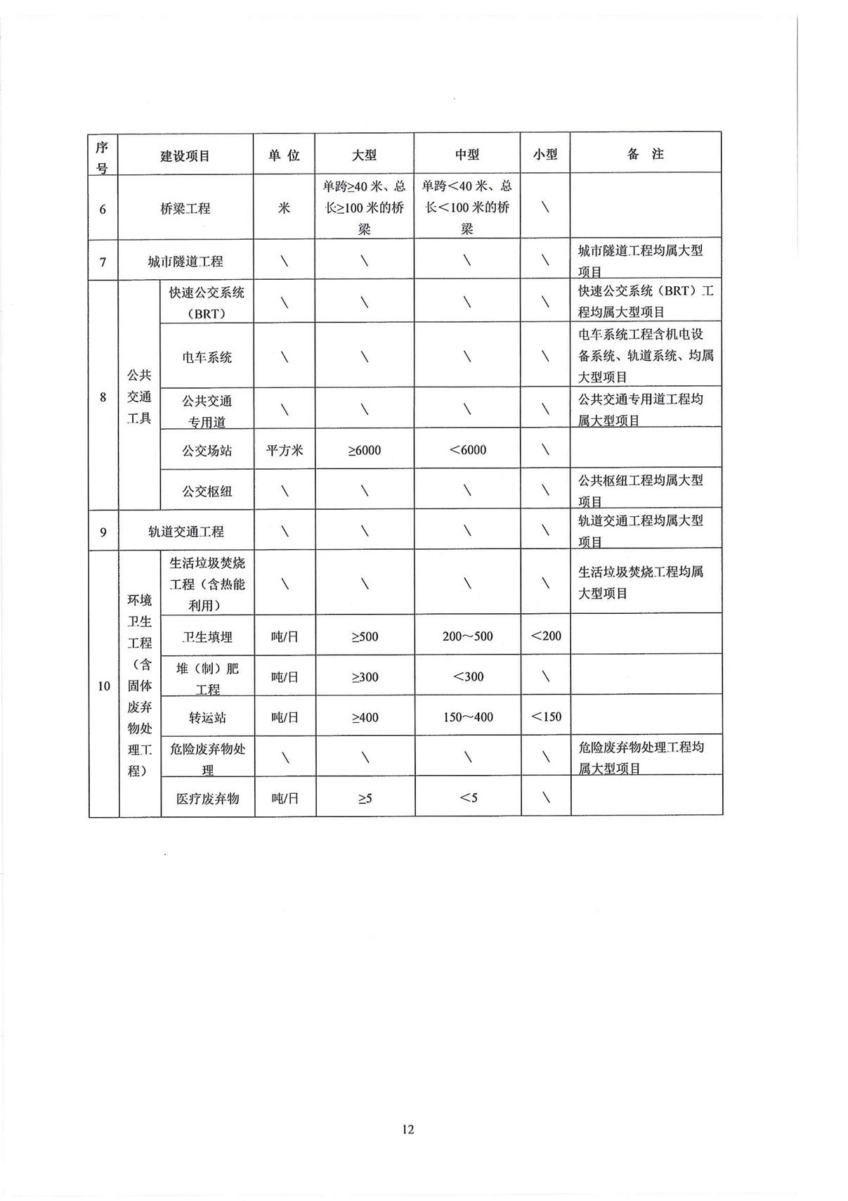 山東省住房和城鄉(xiāng)建設(shè)廳關(guān)于印發(fā)《山東省政府投資建設(shè)工程項目初步設(shè)計審查實施細則》的通1_頁面_12.jpg