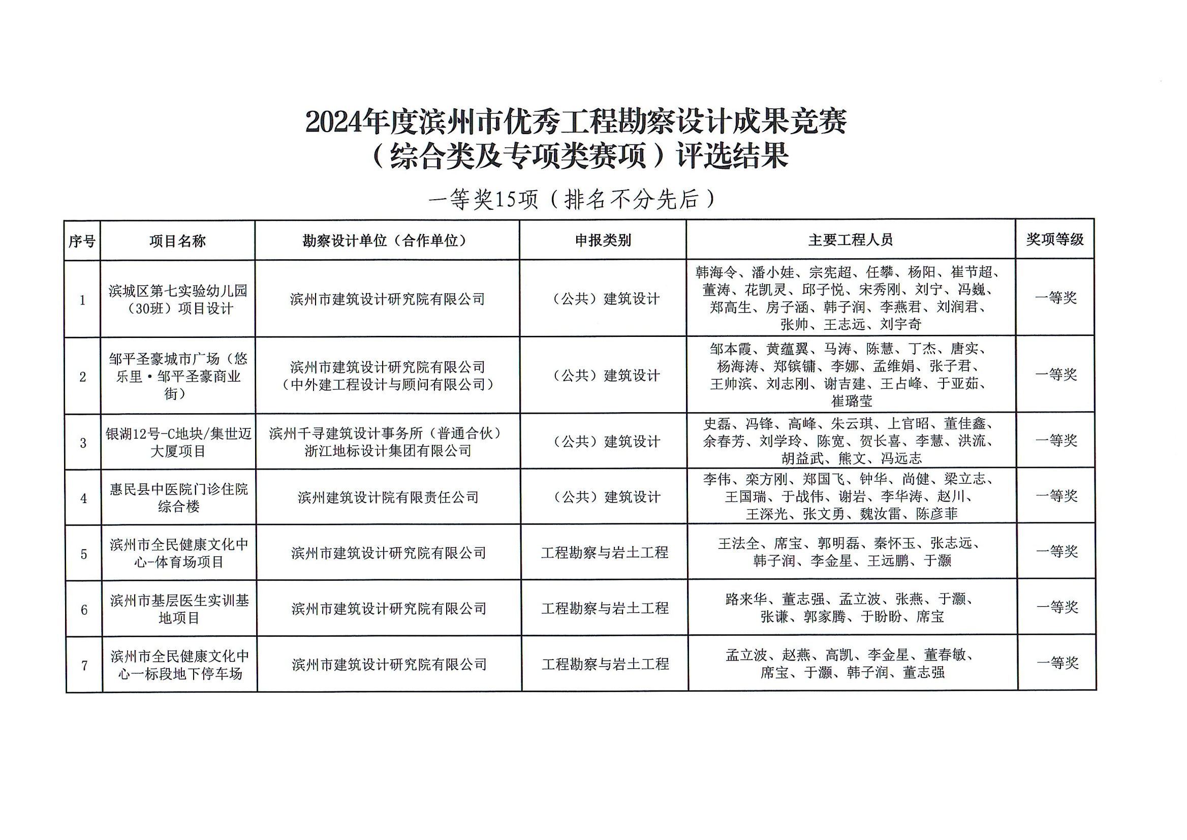 關(guān)于公布2024年度濱州市優(yōu)秀工程勘察設(shè)計(jì)成果競(jìng)賽（綜合類(lèi)及專(zhuān)項(xiàng)類(lèi)賽項(xiàng)）評(píng)選結(jié)果的通知_2_00.png